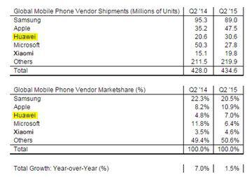 华为mate7、荣耀6等爆款助力华为手机成全球第三(转载)-第2张图片-太平洋在线下载