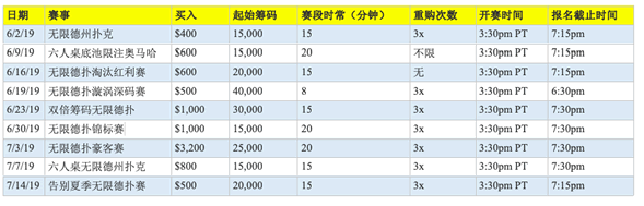 2019 WSOP：官方宣布9项线上金手链赛事