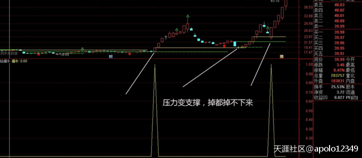 手机版通达信指标:金钻系列之金钻擒牛（指标、副图、选股、通达信、贴图）-第3张图片-太平洋在线下载