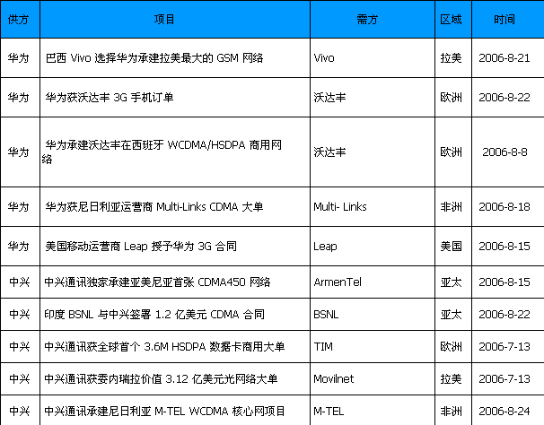 华为手机海外销售情况手机销售排名前十名的品牌