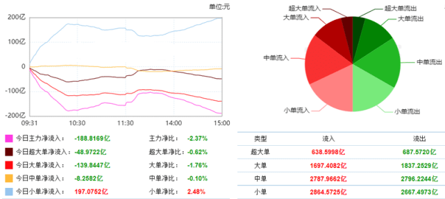 华为陕西手机专卖店
:两市冲高回落 半导体板块现报复式反弹-第4张图片-太平洋在线下载