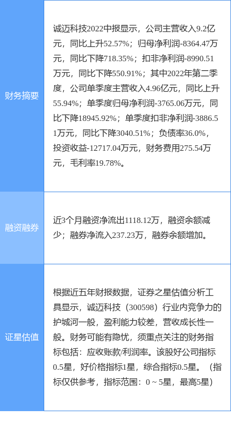 华为手机hms是什么软件
:异动快报：诚迈科技（300598）10月26日10点50分触及涨停板-第1张图片-太平洋在线下载