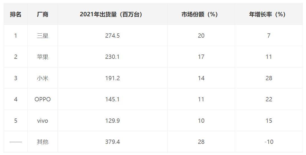 华为手机国内市占率
:蝉联第三！小米手机2022年全球市占率出炉，再度击败OV