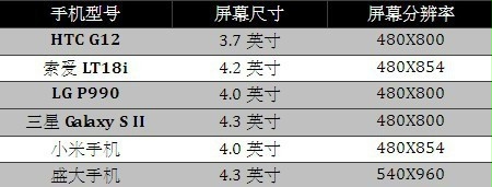 华为手机旗舰机性价比不高:盛大手机硬件全解析 史上第一性价比机皇(转载)