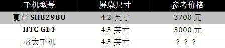 华为手机旗舰机性价比不高:盛大手机硬件全解析 史上第一性价比机皇(转载)-第2张图片-太平洋在线下载