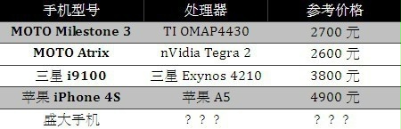 华为手机旗舰机性价比不高:盛大手机硬件全解析 史上第一性价比机皇(转载)-第3张图片-太平洋在线下载