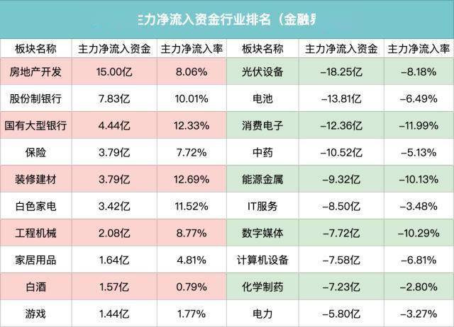 苹果13怎么调中文版的:主力资金｜机构开始调仓，一线城市新房成交率先回暖，苹果被下调出货量，主力增持金融地产，减持苹果概念股