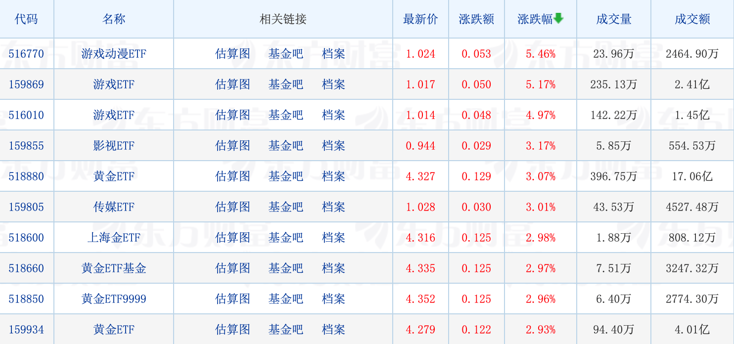 黑衣剑士苹果版礼包
:天赐良基日报第136期丨偏股基金指数收益转负；陈光明最新发声；游戏ETF全线领涨-第1张图片-太平洋在线下载