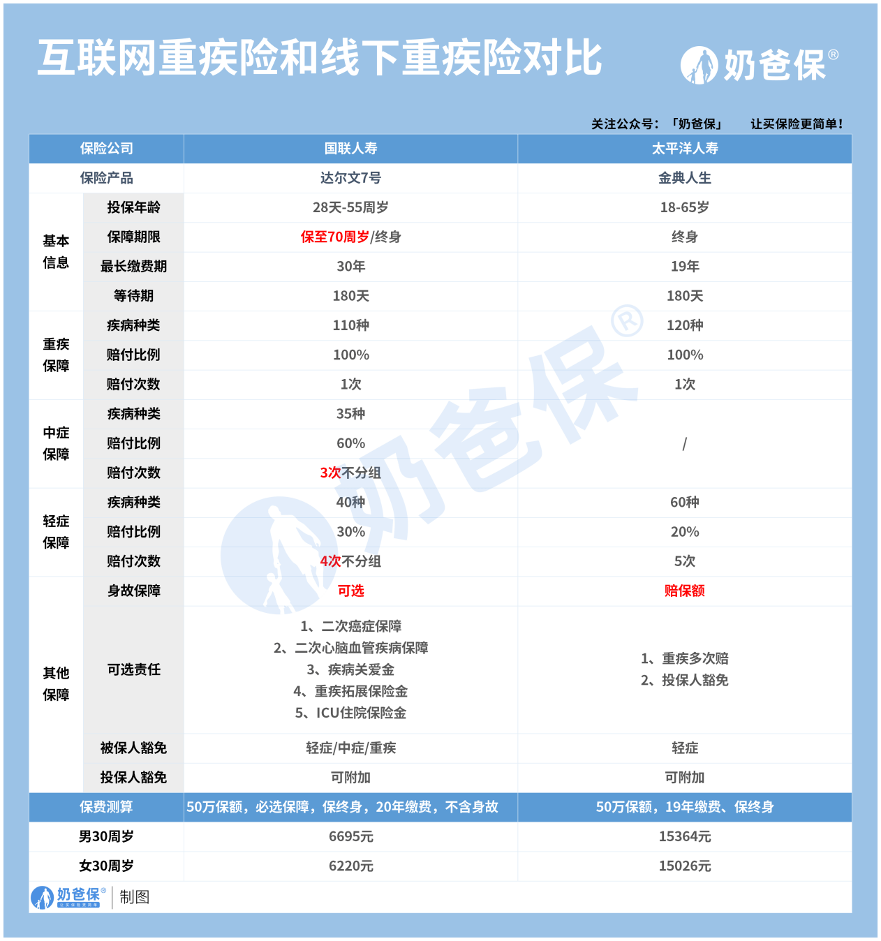 手机对比网:互联网重疾险和线下重疾险对比，如何挑选？