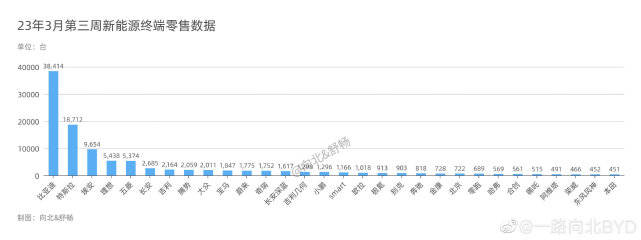 塞班手机:比亚迪3月第三周销量力压南北大众-第2张图片-太平洋在线下载