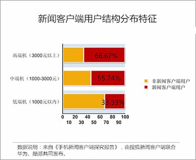 新闻客户端火爆原因新闻客户端存在的问题不包括