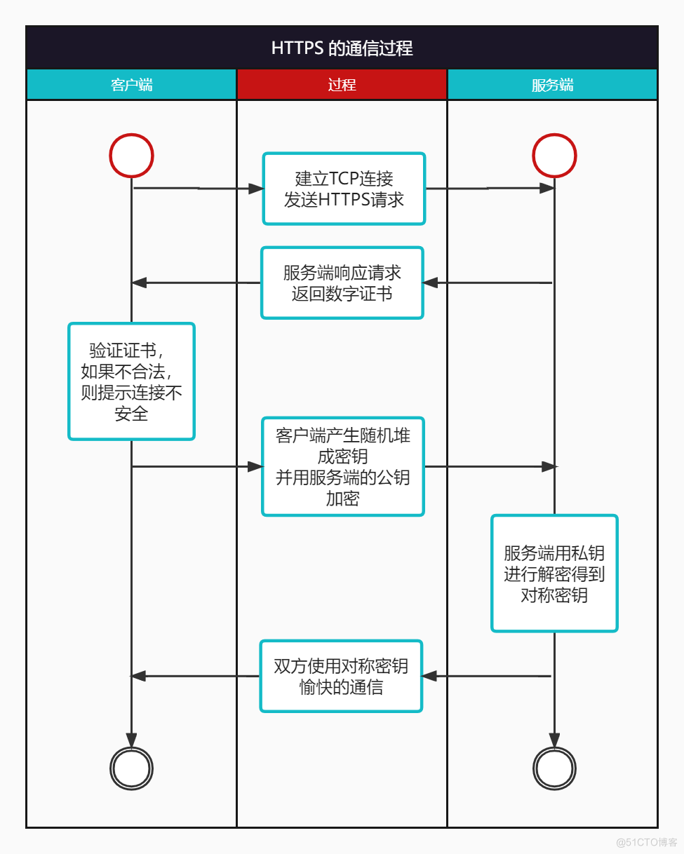 https多个客户端端证书证书用户和非证书用户什么区别-第2张图片-太平洋在线下载