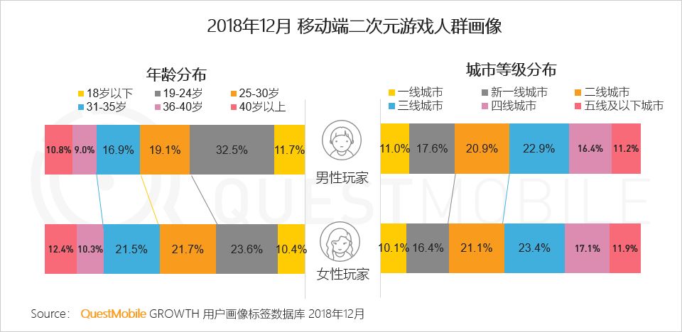 客户端游戏用户画像网络游戏用户年龄分布