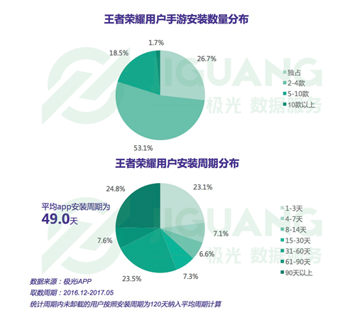 客户端游戏用户画像网络游戏用户年龄分布-第2张图片-太平洋在线下载